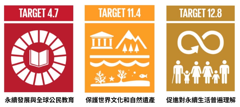 SDGs 目標4.7 永續發展與全球公民教育、目標11.4 保護世界文化和自然遺產、目標12.8 促進對永續生活普遍理解
